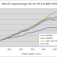 HKS GT2 S/C SYSTEM W/ ECU PACKAGE (2013-2016) FR-S/86/BRZ