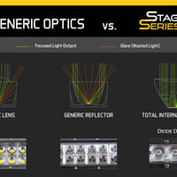 Diode Dynamics 12 In LED Light Bar Single Row Straight Clear Driving Each Stage Series