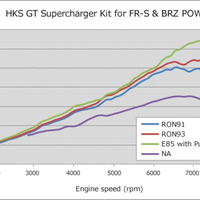 HKS GT2 S/C SYSTEM Pro FR-S/86/BRZ